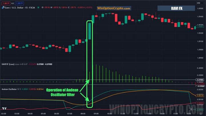 oscillator signal for price increase