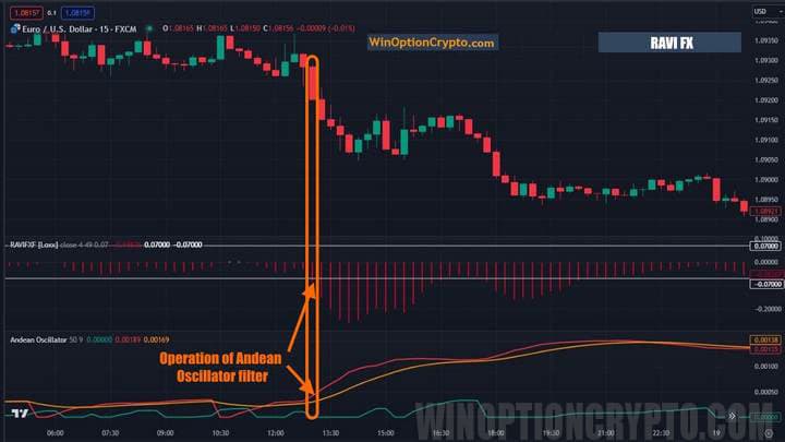 oscillator signal for a price decline