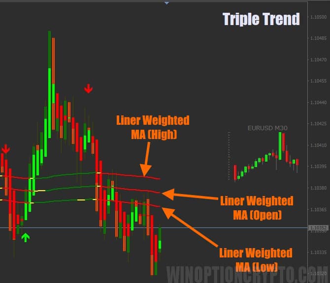 цвет скользящих средних triple trend