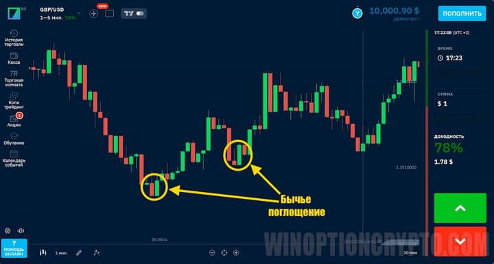 бычье поглощение на графике