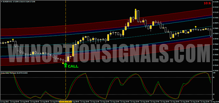 Покупка CALL опционов