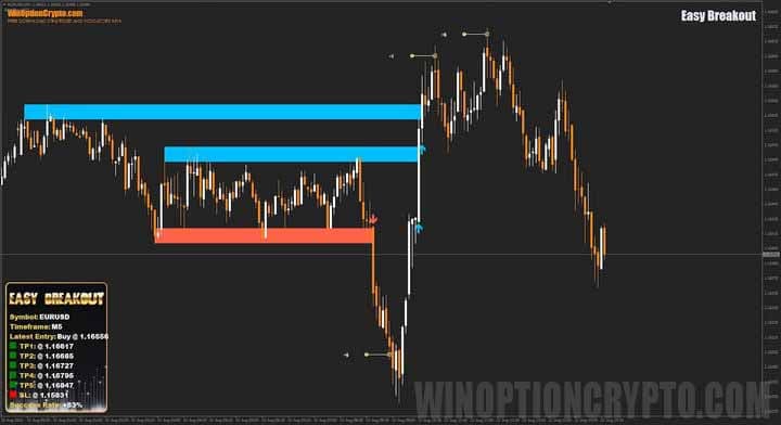 график Easy Breakout
