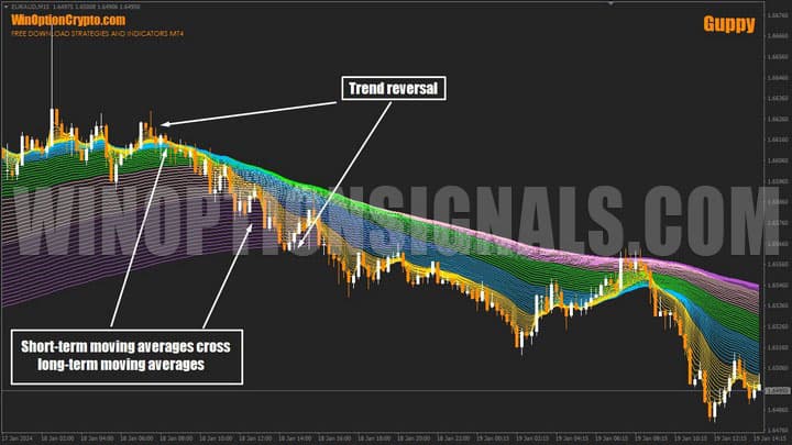 inversión de tendencia en guppy