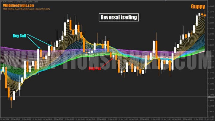 inversión de tendencia en guppy