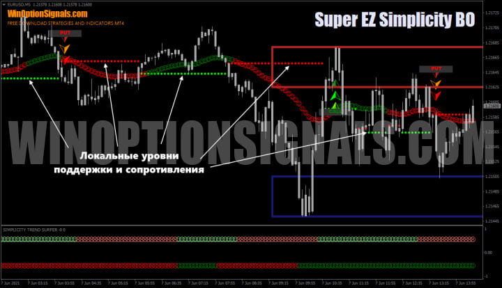 уровни поддержки и сопротивления simplicity
