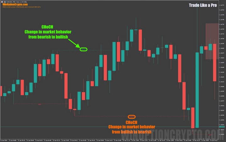 Changing market behavior in Trade Like a Pro