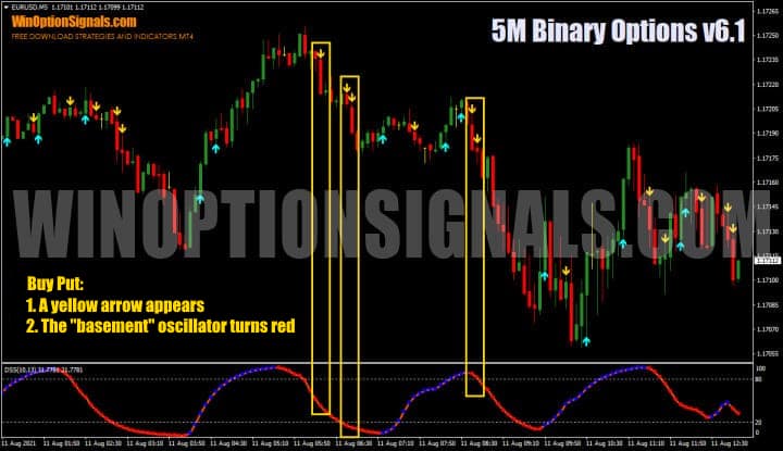 опцион put стратегия на 5 минут